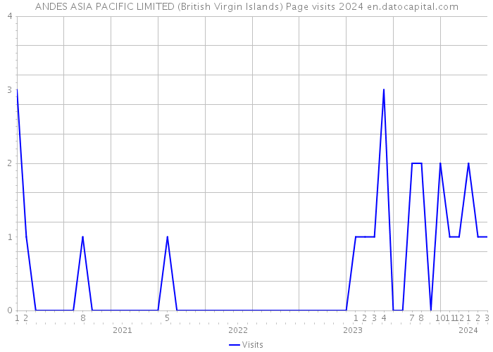ANDES ASIA PACIFIC LIMITED (British Virgin Islands) Page visits 2024 