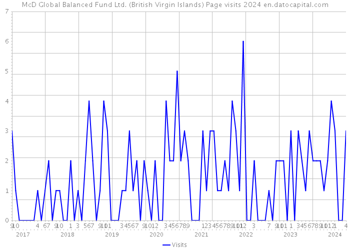 McD Global Balanced Fund Ltd. (British Virgin Islands) Page visits 2024 