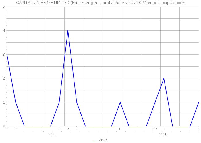 CAPITAL UNIVERSE LIMITED (British Virgin Islands) Page visits 2024 