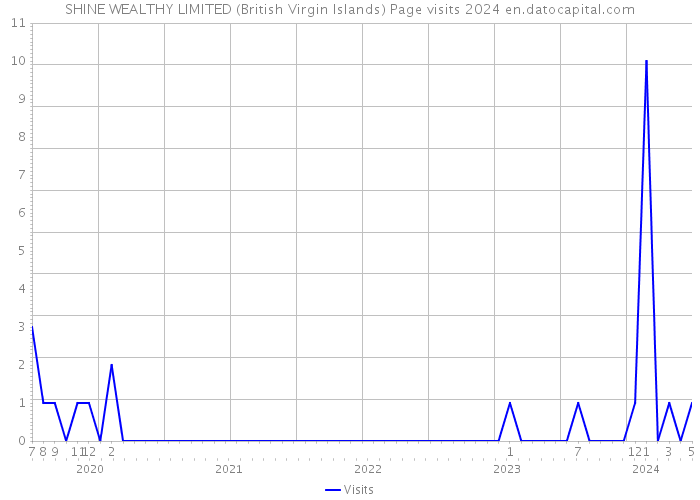 SHINE WEALTHY LIMITED (British Virgin Islands) Page visits 2024 
