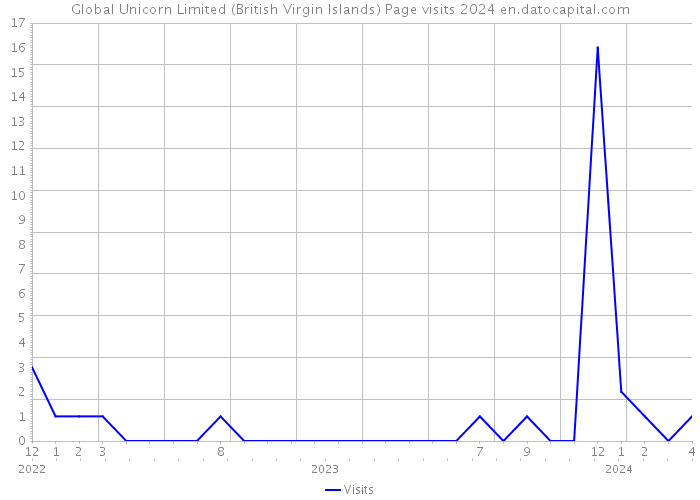 Global Unicorn Limited (British Virgin Islands) Page visits 2024 