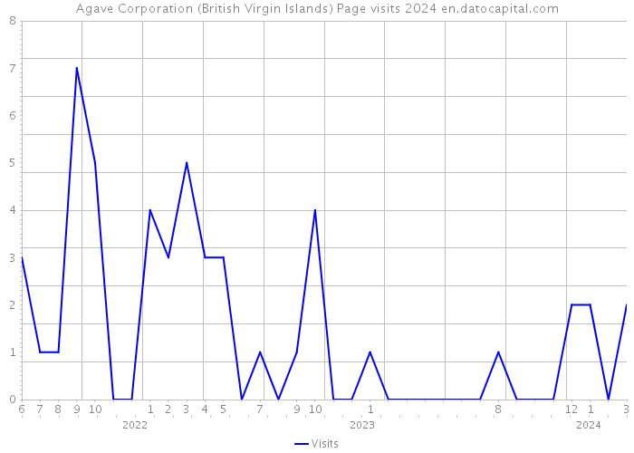 Agave Corporation (British Virgin Islands) Page visits 2024 