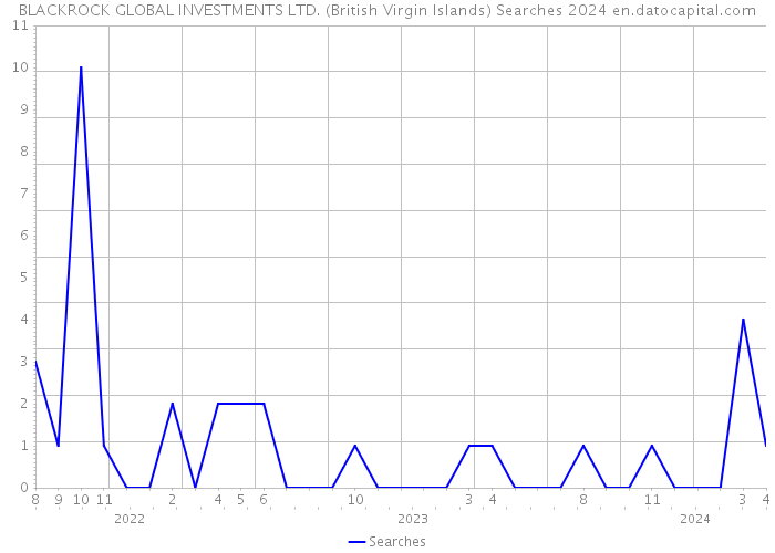 BLACKROCK GLOBAL INVESTMENTS LTD. (British Virgin Islands) Searches 2024 