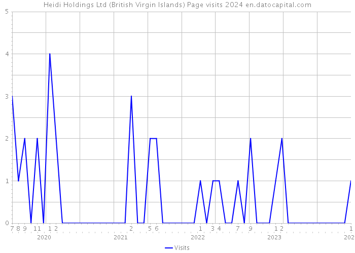 Heidi Holdings Ltd (British Virgin Islands) Page visits 2024 