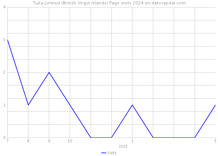 Tuka Limited (British Virgin Islands) Page visits 2024 