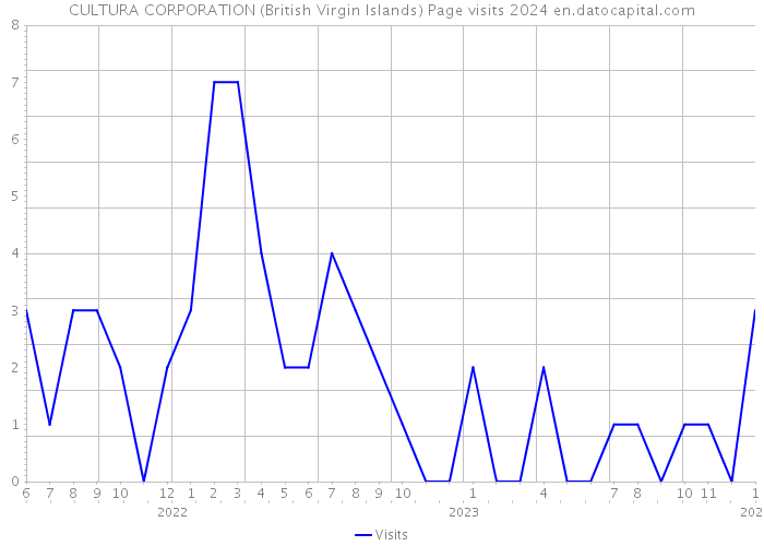 CULTURA CORPORATION (British Virgin Islands) Page visits 2024 