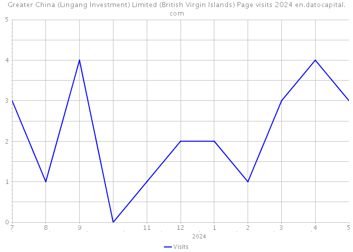 Greater China (Lingang Investment) Limited (British Virgin Islands) Page visits 2024 