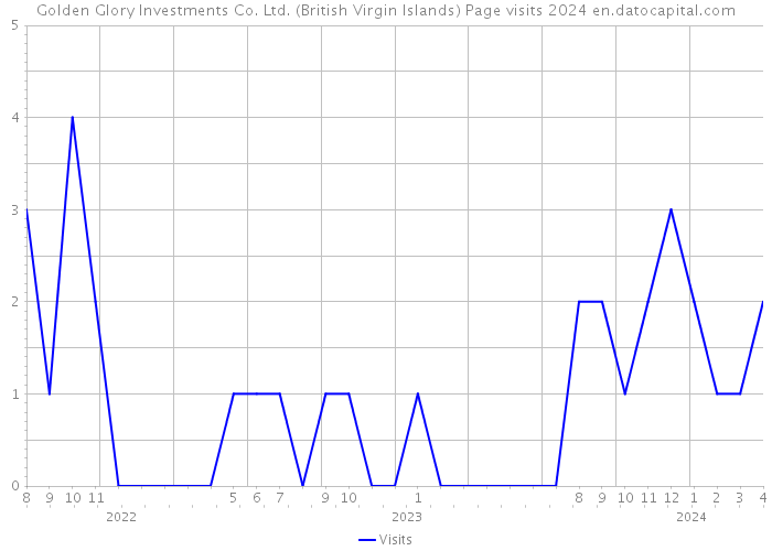 Golden Glory Investments Co. Ltd. (British Virgin Islands) Page visits 2024 