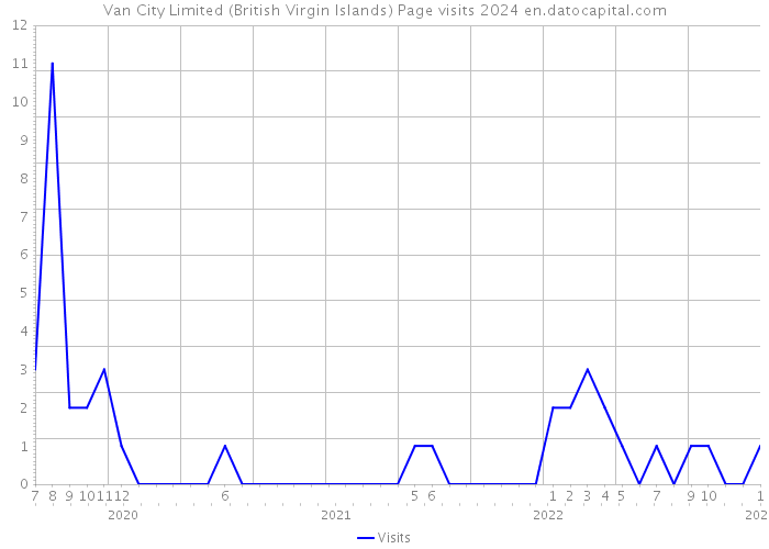 Van City Limited (British Virgin Islands) Page visits 2024 