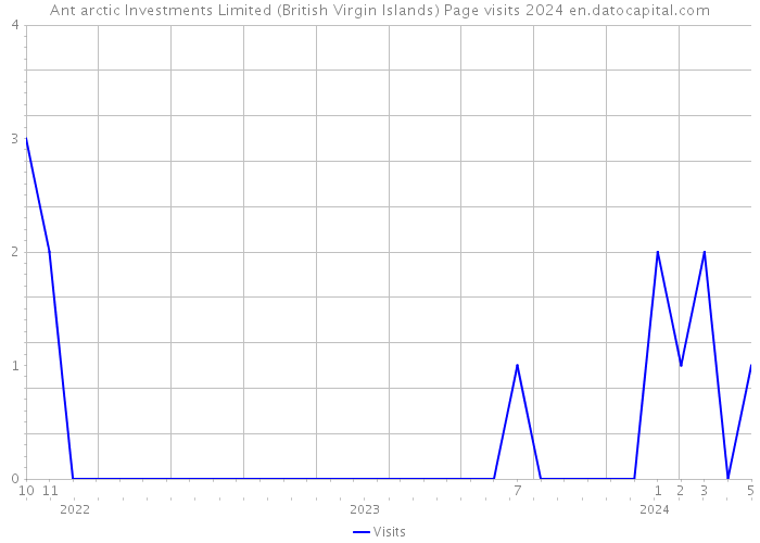 Ant arctic Investments Limited (British Virgin Islands) Page visits 2024 