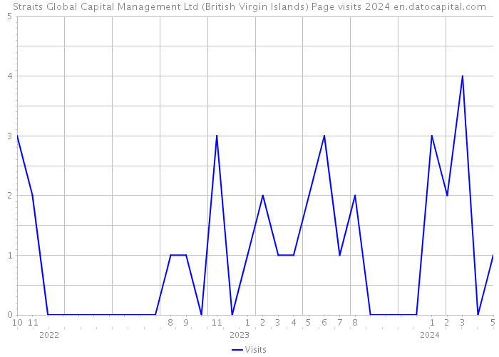 Straits Global Capital Management Ltd (British Virgin Islands) Page visits 2024 