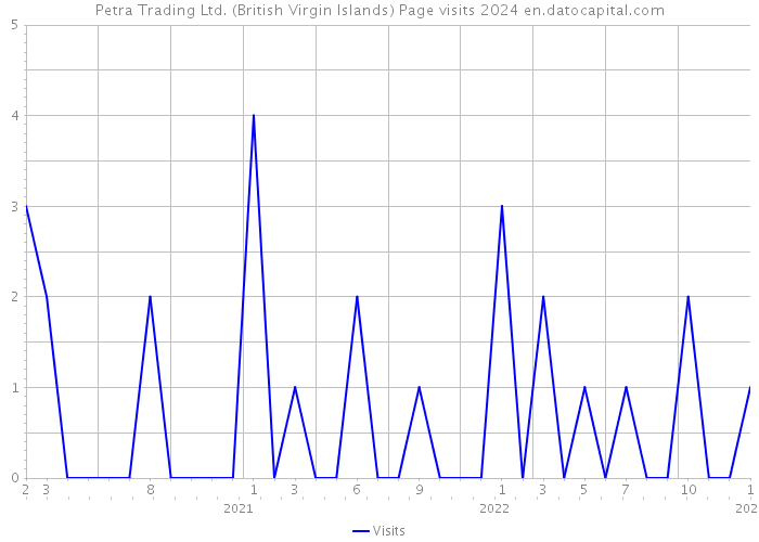 Petra Trading Ltd. (British Virgin Islands) Page visits 2024 