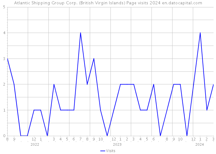 Atlantic Shipping Group Corp. (British Virgin Islands) Page visits 2024 