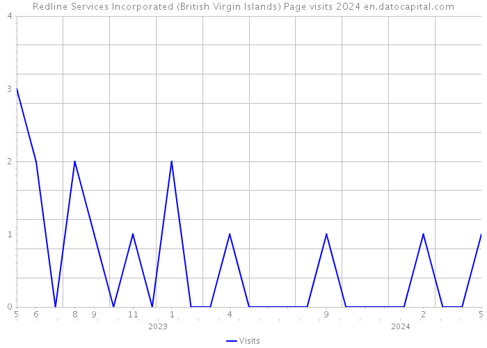 Redline Services Incorporated (British Virgin Islands) Page visits 2024 
