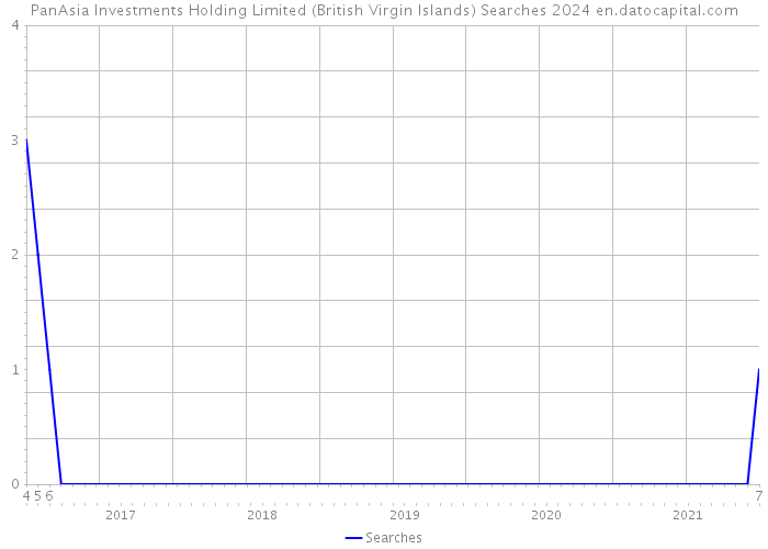 PanAsia Investments Holding Limited (British Virgin Islands) Searches 2024 