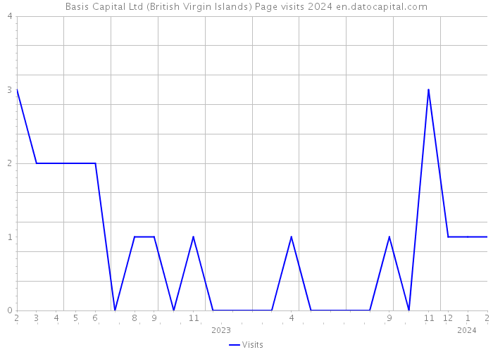 Basis Capital Ltd (British Virgin Islands) Page visits 2024 