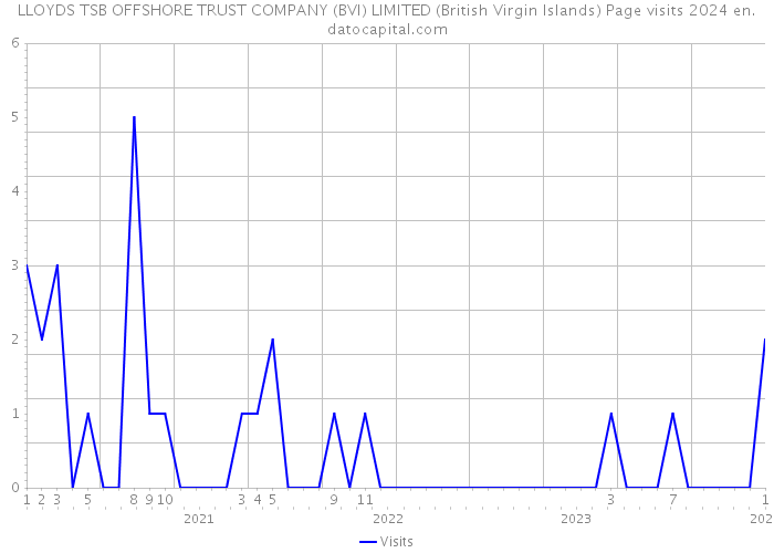LLOYDS TSB OFFSHORE TRUST COMPANY (BVI) LIMITED (British Virgin Islands) Page visits 2024 