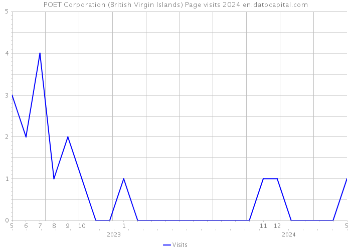 POET Corporation (British Virgin Islands) Page visits 2024 