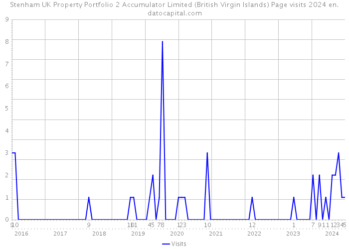 Stenham UK Property Portfolio 2 Accumulator Limited (British Virgin Islands) Page visits 2024 