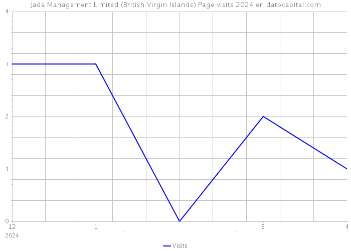 Jada Management Limited (British Virgin Islands) Page visits 2024 