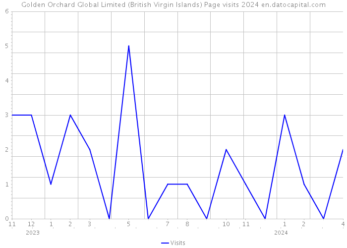 Golden Orchard Global Limited (British Virgin Islands) Page visits 2024 