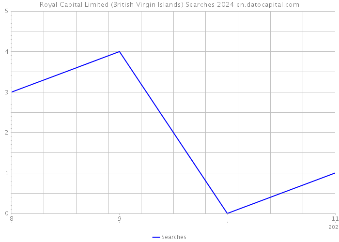 Royal Capital Limited (British Virgin Islands) Searches 2024 