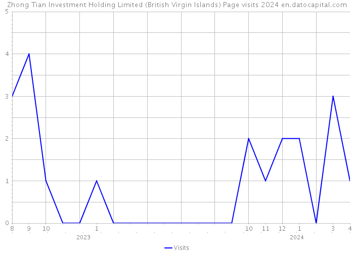 Zhong Tian Investment Holding Limited (British Virgin Islands) Page visits 2024 