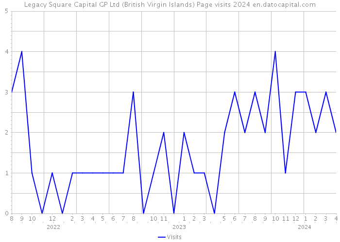 Legacy Square Capital GP Ltd (British Virgin Islands) Page visits 2024 
