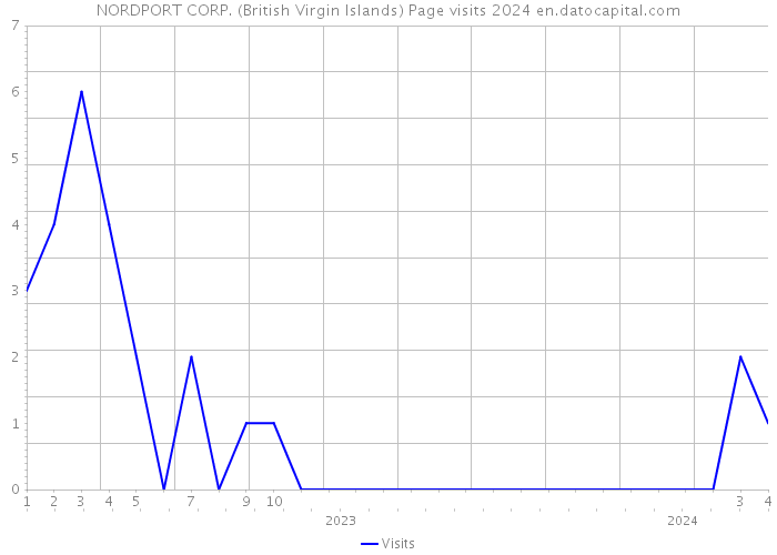 NORDPORT CORP. (British Virgin Islands) Page visits 2024 