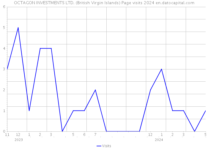 OCTAGON INVESTMENTS LTD. (British Virgin Islands) Page visits 2024 