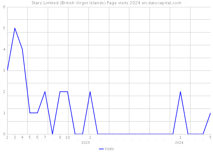 Starz Limited (British Virgin Islands) Page visits 2024 