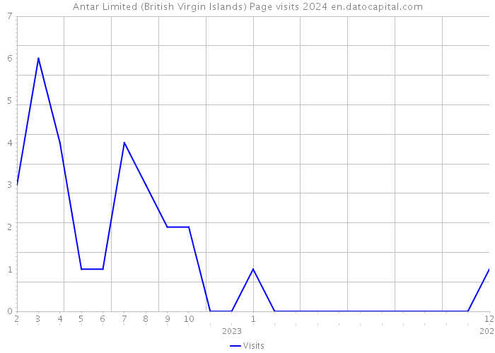 Antar Limited (British Virgin Islands) Page visits 2024 