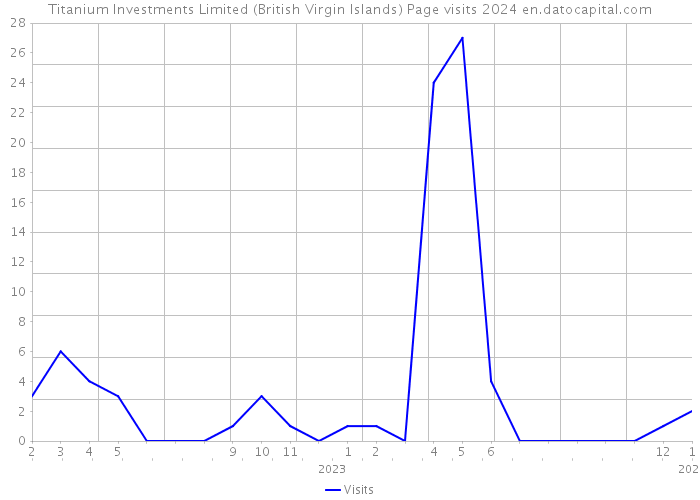 Titanium Investments Limited (British Virgin Islands) Page visits 2024 