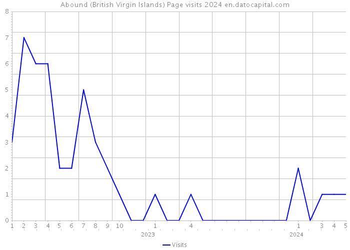 Abound (British Virgin Islands) Page visits 2024 