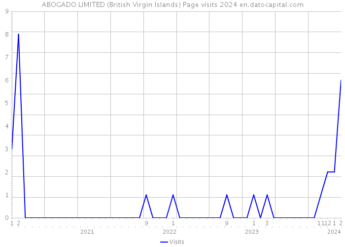 ABOGADO LIMITED (British Virgin Islands) Page visits 2024 