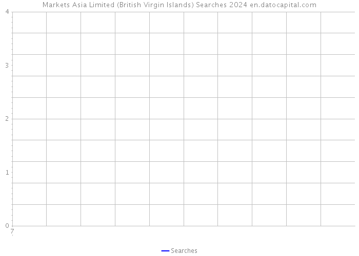 Markets Asia Limited (British Virgin Islands) Searches 2024 
