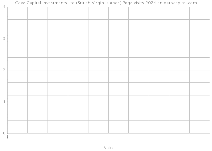 Cove Capital Investments Ltd (British Virgin Islands) Page visits 2024 