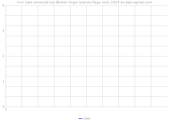 Iron Gate Universal Ltd (British Virgin Islands) Page visits 2024 