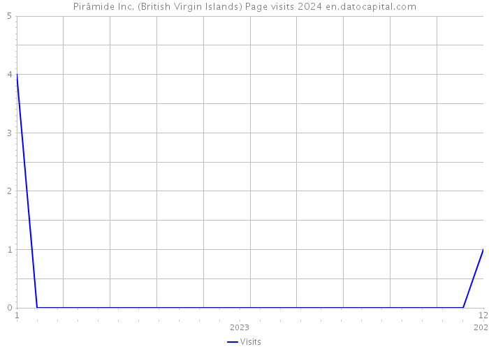 Pirâmide Inc. (British Virgin Islands) Page visits 2024 