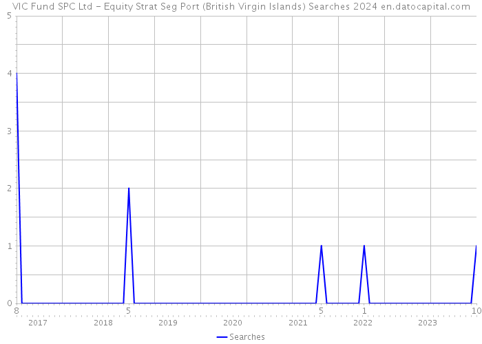 VIC Fund SPC Ltd - Equity Strat Seg Port (British Virgin Islands) Searches 2024 