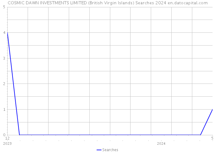 COSMIC DAWN INVESTMENTS LIMITED (British Virgin Islands) Searches 2024 