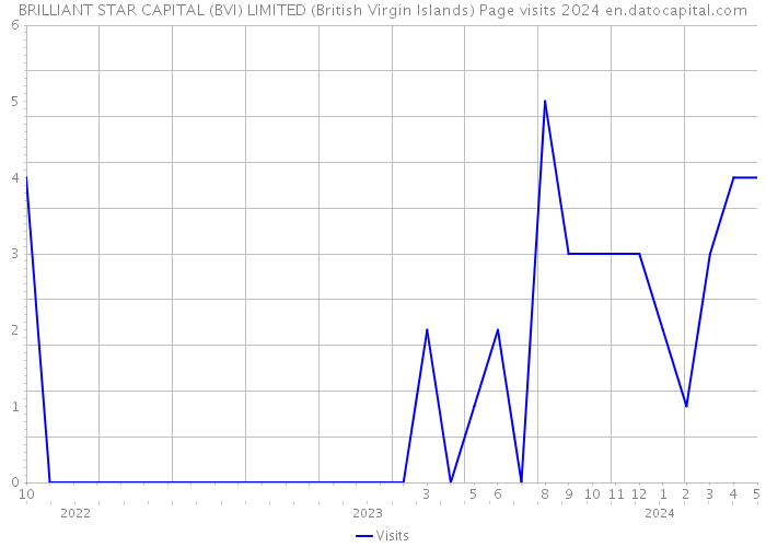 BRILLIANT STAR CAPITAL (BVI) LIMITED (British Virgin Islands) Page visits 2024 