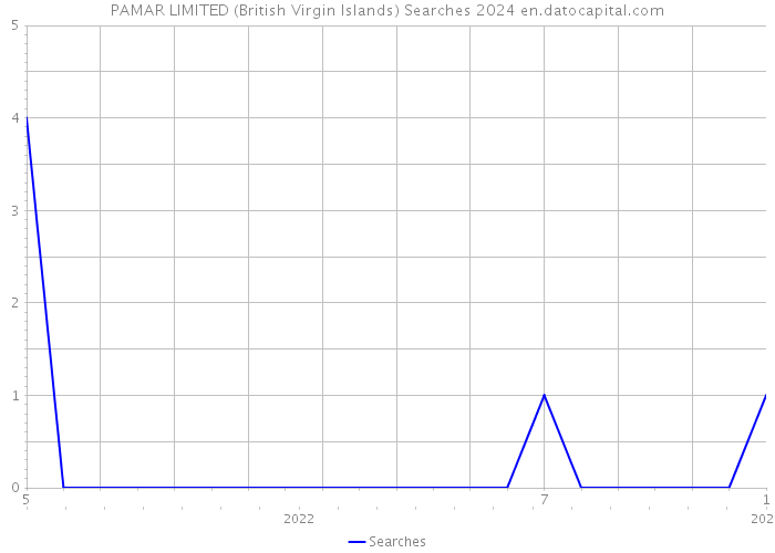 PAMAR LIMITED (British Virgin Islands) Searches 2024 