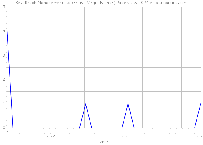 Best Beech Management Ltd (British Virgin Islands) Page visits 2024 