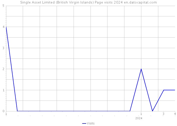Single Asset Limited (British Virgin Islands) Page visits 2024 