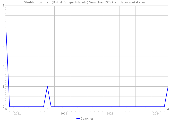 Sheldon Limited (British Virgin Islands) Searches 2024 