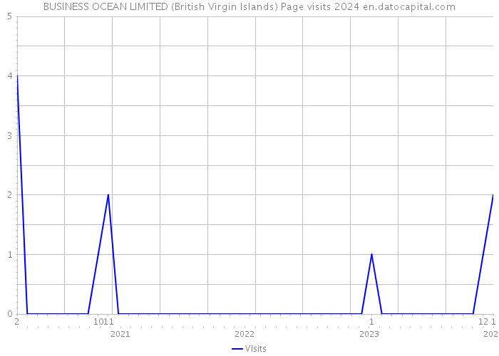 BUSINESS OCEAN LIMITED (British Virgin Islands) Page visits 2024 