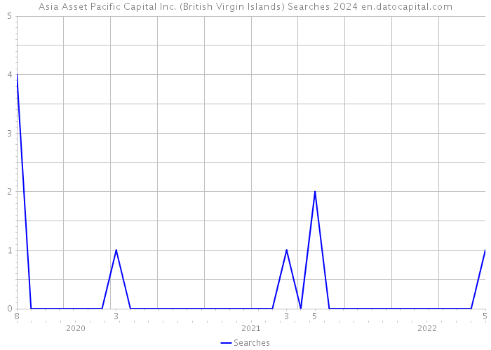 Asia Asset Pacific Capital Inc. (British Virgin Islands) Searches 2024 