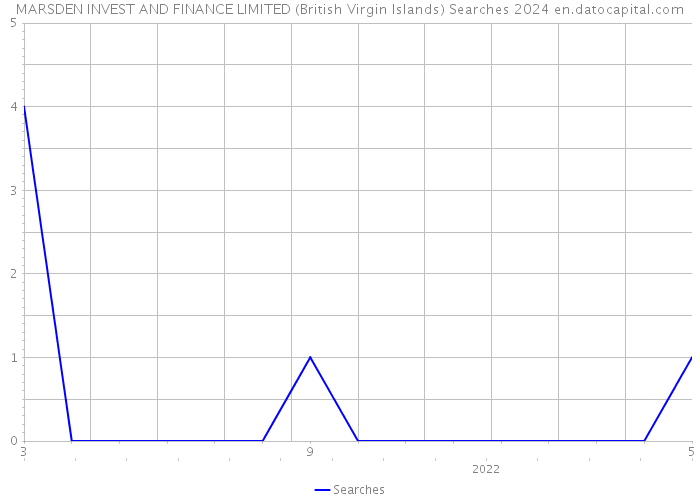 MARSDEN INVEST AND FINANCE LIMITED (British Virgin Islands) Searches 2024 