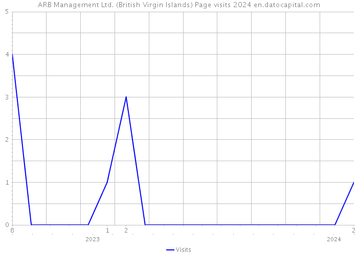 ARB Management Ltd. (British Virgin Islands) Page visits 2024 